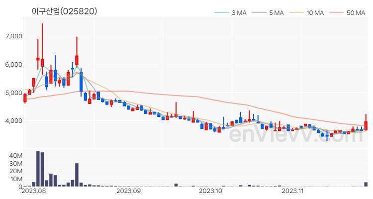 이구산업 주가 핵심 요약 분석과 주식 차트 2023.11.24