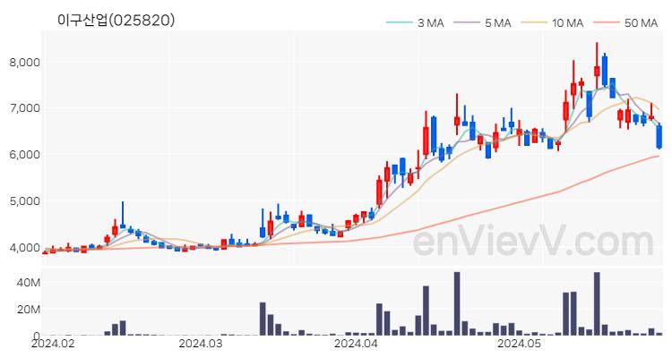 이구산업 주가 핵심 요약 분석과 주식 차트 2024.05.30