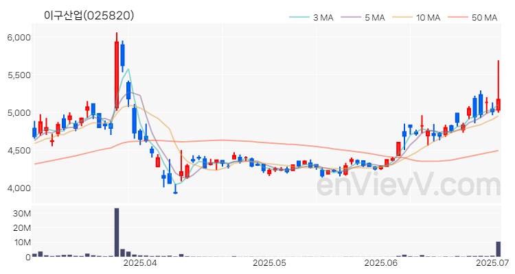 이구산업 주가 차트 (2025.07.02)
