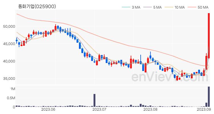 동화기업 주가 핵심 요약 분석과 주식 차트 2023.09.05