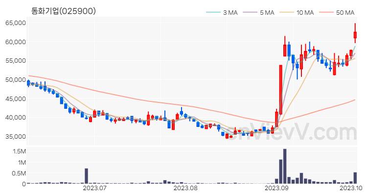 동화기업 주가 핵심 요약 분석과 주식 차트 2023.10.05
