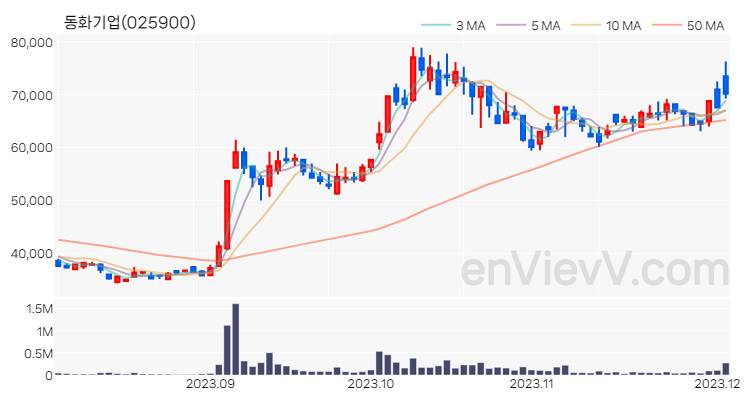동화기업 주가 핵심 요약 분석과 주식 차트 2023.12.04
