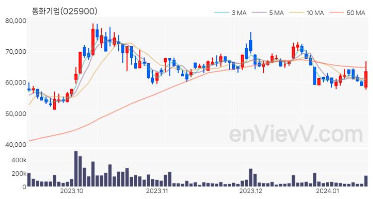 동화기업 주가 핵심 요약 분석과 주식 차트 2024.01.15