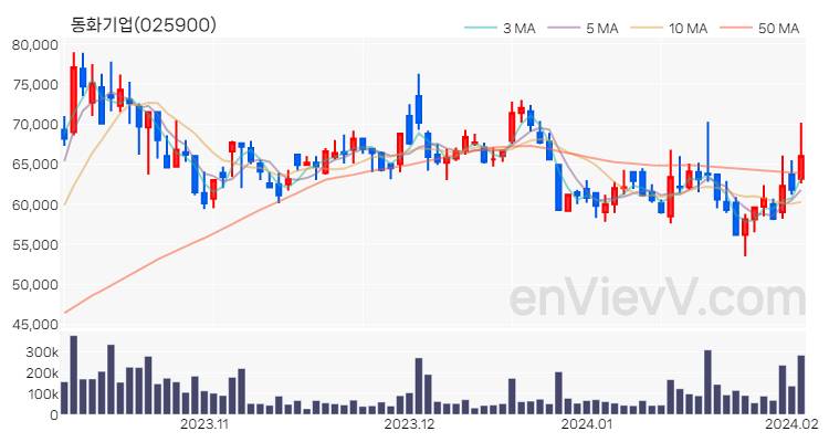 동화기업 주가 핵심 요약 분석과 주식 차트 2024.02.02
