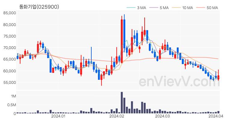 동화기업 주가 핵심 요약 분석과 주식 차트 2024.04.03