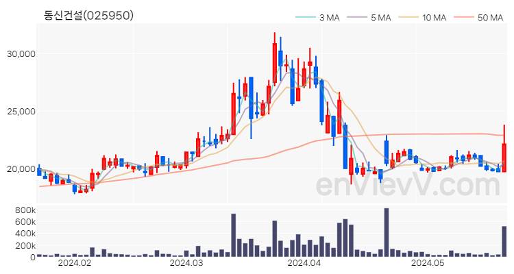 동신건설 주가 핵심 요약 분석과 주식 차트 2024.05.23
