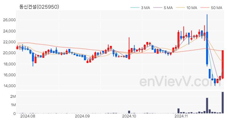 동신건설 주가 핵심 요약 분석과 주식 차트 2024.11.25