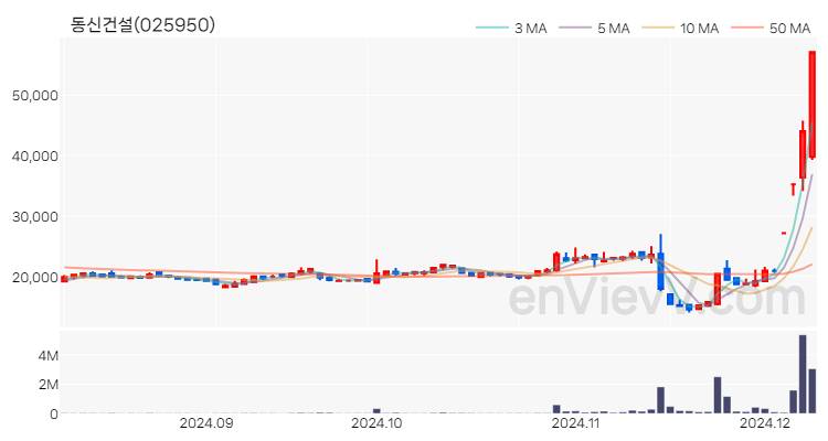 동신건설 주가 핵심 요약 분석과 주식 차트 2024.12.09