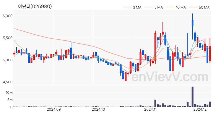 아난티 주가 핵심 요약 분석과 주식 차트 2024.12.06