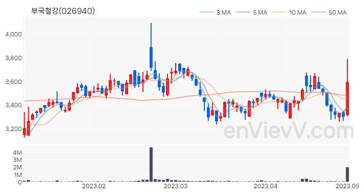 부국철강 주가 핵심 요약 분석과 주식 차트 2023.05.02