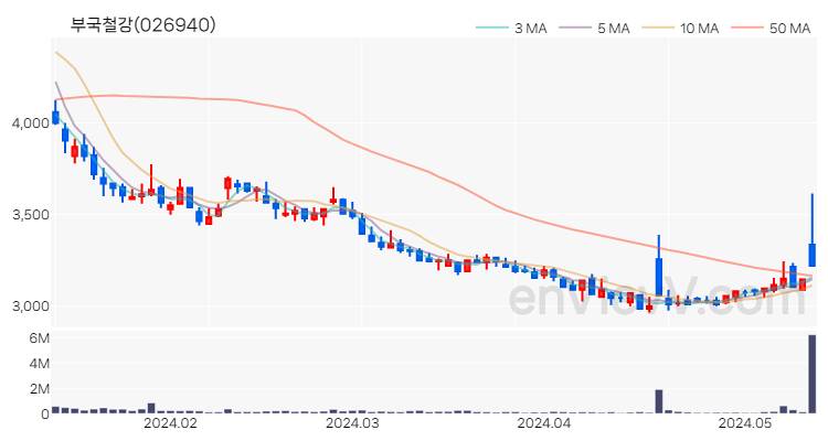 부국철강 주가 핵심 요약 분석과 주식 차트 2024.05.14