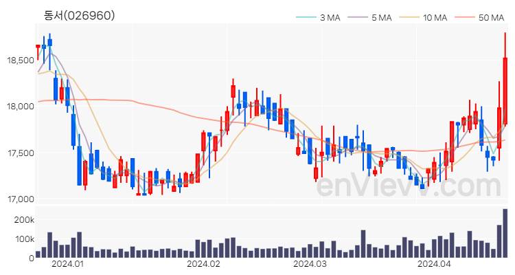 동서 주가 핵심 요약 분석과 주식 차트 2024.04.19