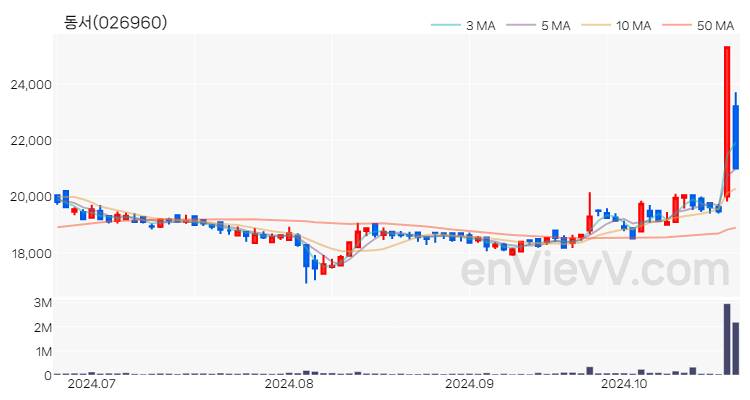 동서 주가 핵심 요약 분석과 주식 차트 2024.10.23