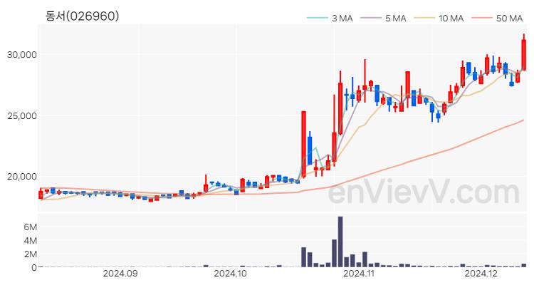 동서 주가 핵심 요약 분석과 주식 차트 2024.12.11