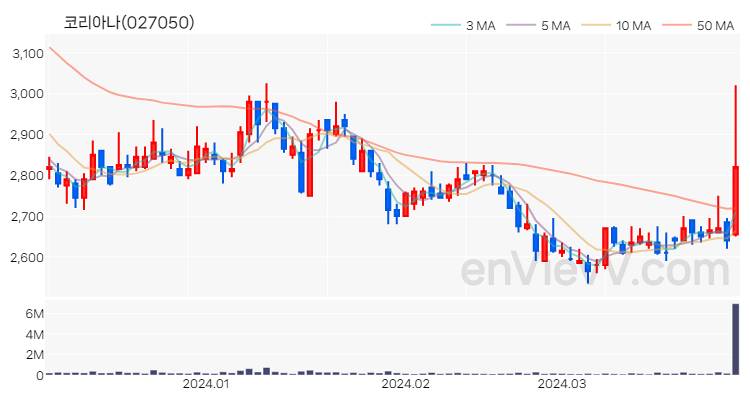 코리아나 주가 핵심 요약 분석과 주식 차트 2024.04.01
