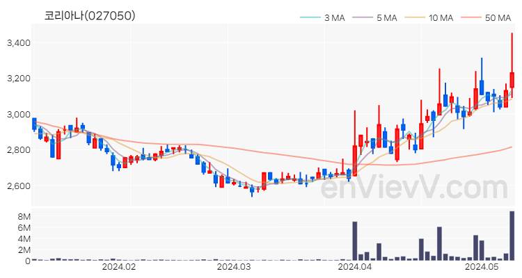 코리아나 주가 핵심 요약 분석과 주식 차트 2024.05.10