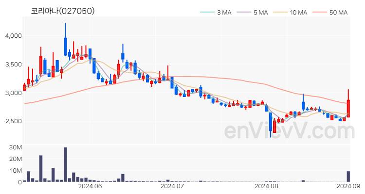 코리아나 주가 핵심 요약 분석과 주식 차트 2024.09.02