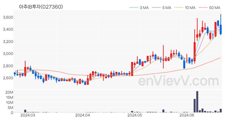 아주IB투자 주가 핵심 요약 분석과 주식 차트 2024.06.21
