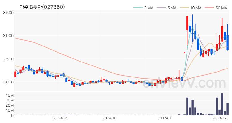 아주IB투자 주가 핵심 요약 분석과 주식 차트 2024.12.05