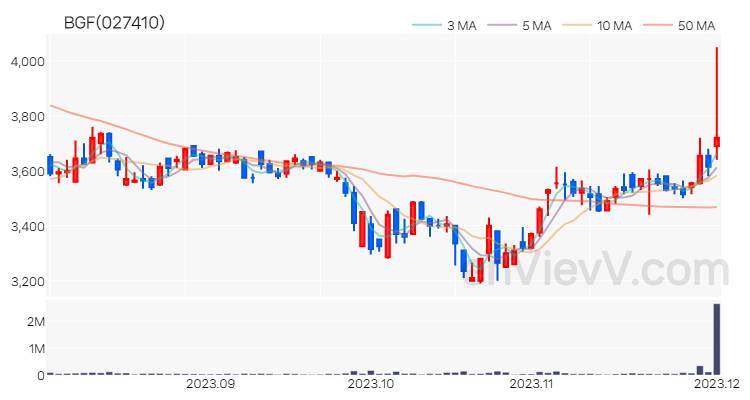 BGF 주가 핵심 요약 분석과 주식 차트 2023.12.01