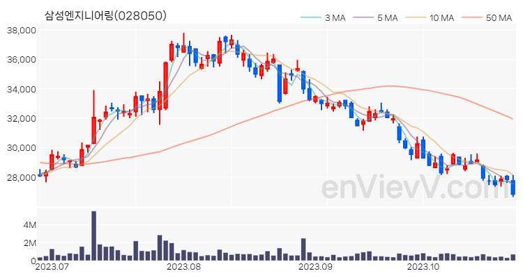 삼성엔지니어링 주가 핵심 요약 분석과 주식 차트 2023.10.26