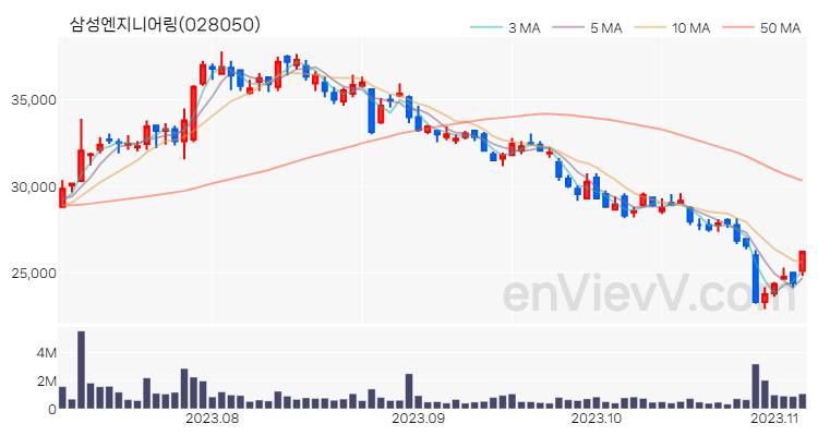 삼성엔지니어링 주가 핵심 요약 분석과 주식 차트 2023.11.06