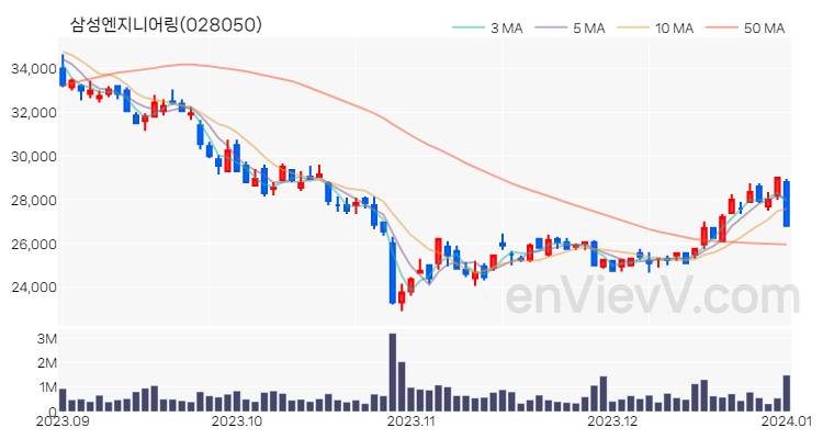 삼성엔지니어링 주가 핵심 요약 분석과 주식 차트 2024.01.02