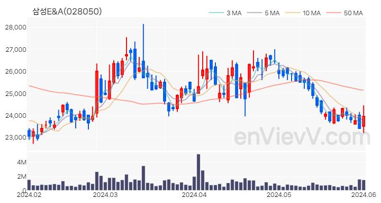 삼성E&A 주가 핵심 요약 분석과 주식 차트 2024.06.03