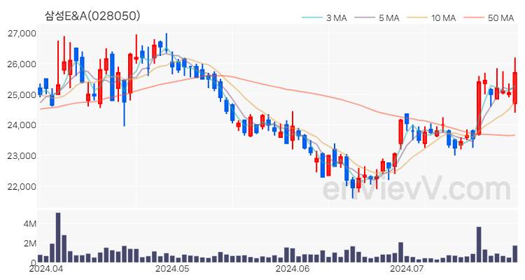 삼성E&A 주가 핵심 요약 분석과 주식 차트 2024.07.25