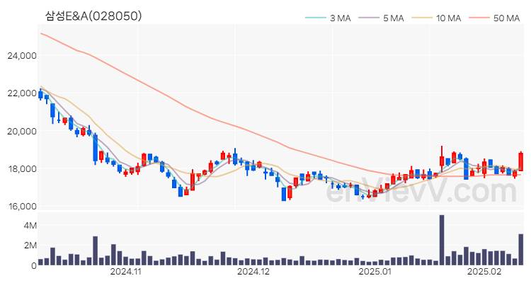 삼성E&A 주가 핵심 요약 분석과 주식 차트 2025.02.11