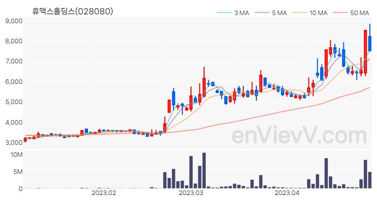 휴맥스홀딩스 주가 핵심 요약 분석과 주식 차트 2023.04.28