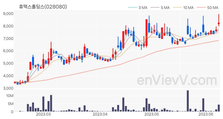 휴맥스홀딩스 주가 핵심 요약 분석과 주식 차트 2023.06.12
