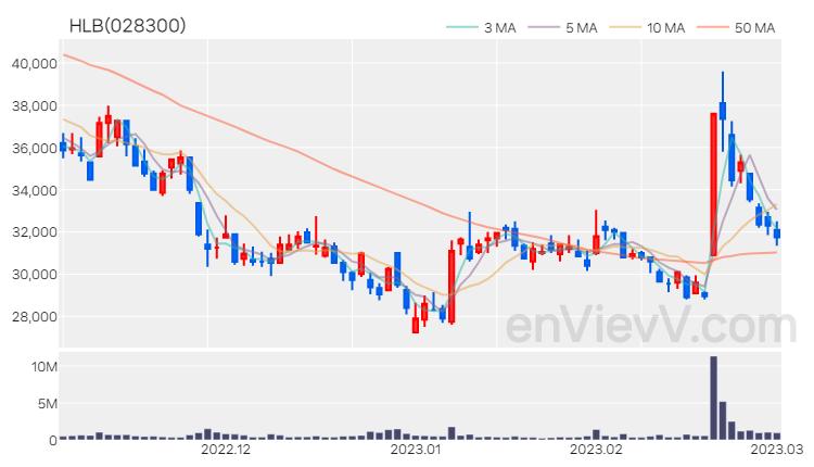 HLB 주가 핵심 요약 분석과 주식 차트 2023.03.02