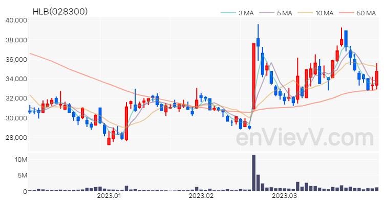 HLB 주가 핵심 요약 분석과 주식 차트 2023.03.31