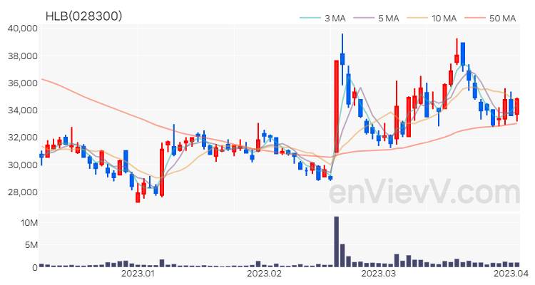 HLB 주가 핵심 요약 분석과 주식 차트 2023.04.04