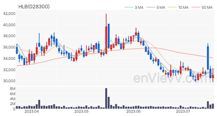 HLB 주가 핵심 요약 분석과 주식 차트 2023.07.19