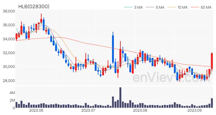 HLB 주가 핵심 요약 분석과 주식 차트 2023.09.12