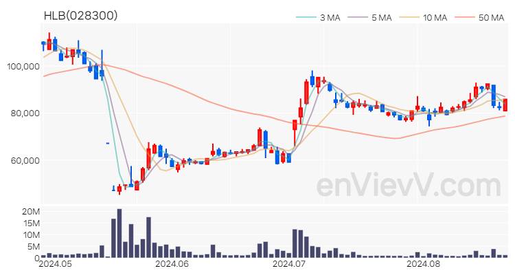 HLB 주가 핵심 요약 분석과 주식 차트 2024.08.23