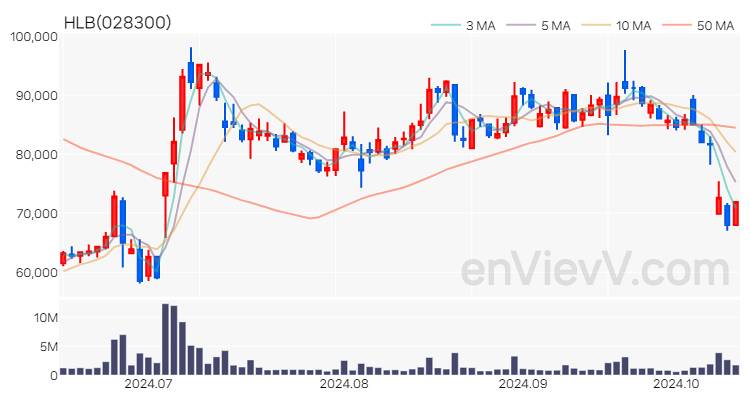 HLB 주가 핵심 요약 분석과 주식 차트 2024.10.15