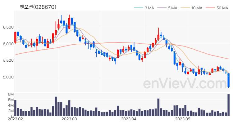 팬오션 주가 핵심 요약 분석과 주식 차트 2023.05.26