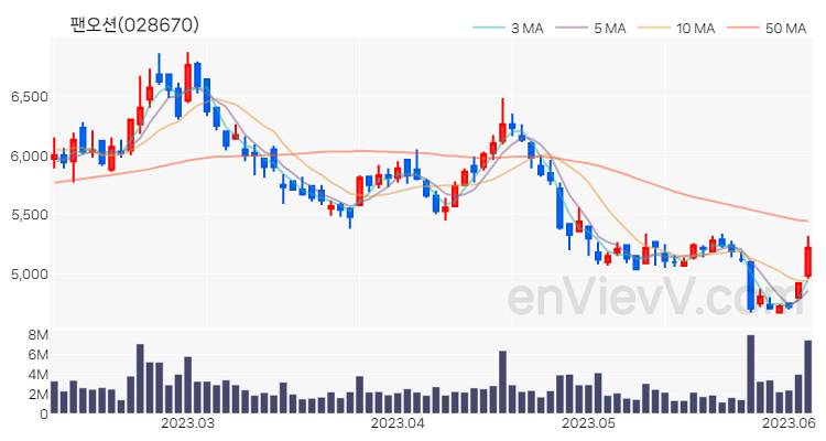 팬오션 주가 핵심 요약 분석과 주식 차트 2023.06.07