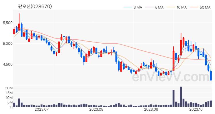 팬오션 주가 차트 (2023.10.13)