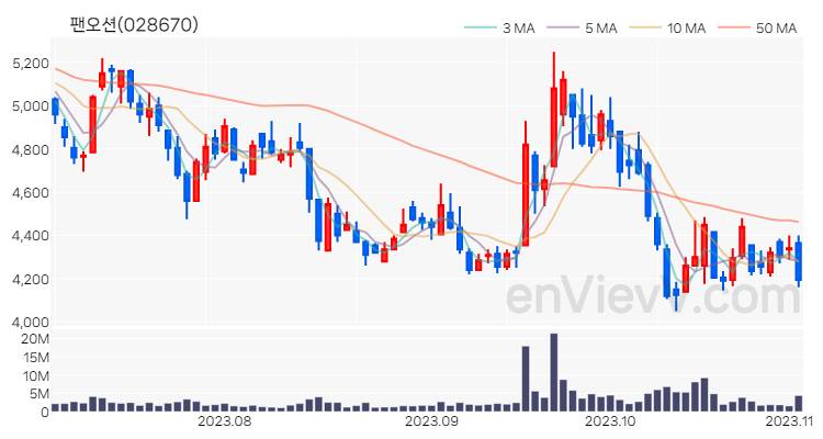 팬오션 주가 차트 (2023.11.02)