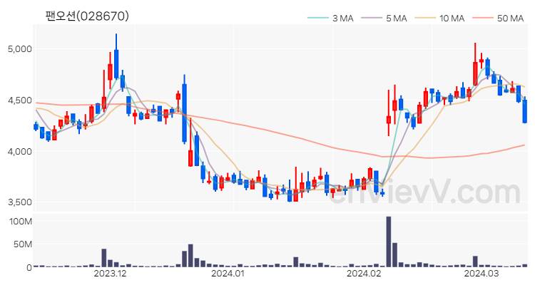 팬오션 주가 핵심 요약 분석과 주식 차트 2024.03.13
