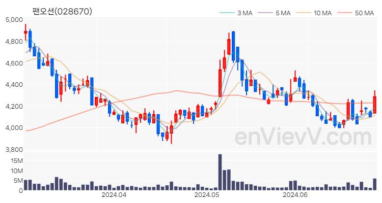 팬오션 주가 핵심 요약 분석과 주식 차트 2024.06.28