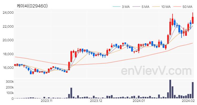 케이씨 주가 핵심 요약 분석과 주식 차트 2024.02.05