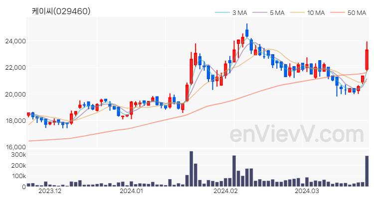 케이씨 주가 핵심 요약 분석과 주식 차트 2024.03.22