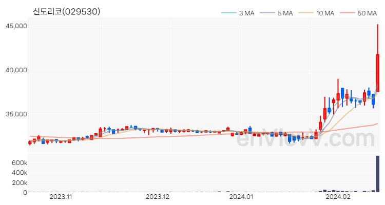 신도리코 주가 핵심 요약 분석과 주식 차트 2024.02.16