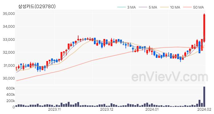 삼성카드 주가 핵심 요약 분석과 주식 차트 2024.02.01