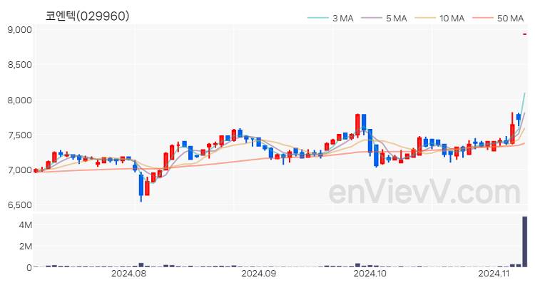 코엔텍 주가 핵심 요약 분석과 주식 차트 2024.11.08